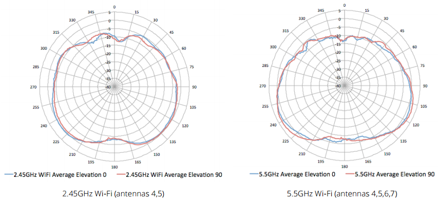 Elevation planes (side view, AP facing down)