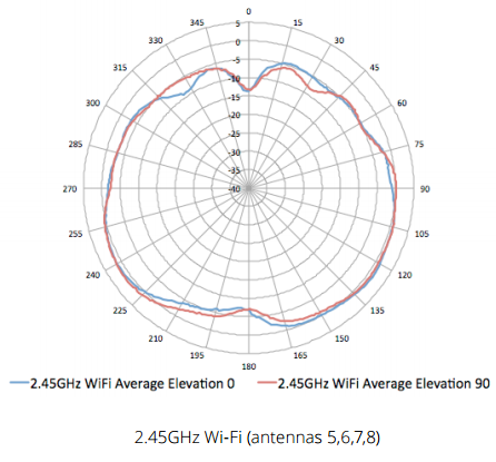 Elevation planes (side view, AP facing down)