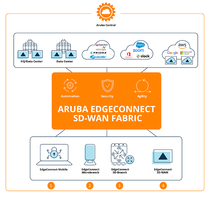 Aruba EdgeConnect SD‑WAN Fabric