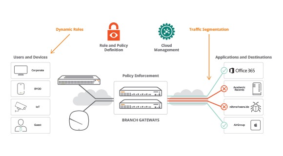 Aruba SD-WAN- Solutions for Flexible WAN Management