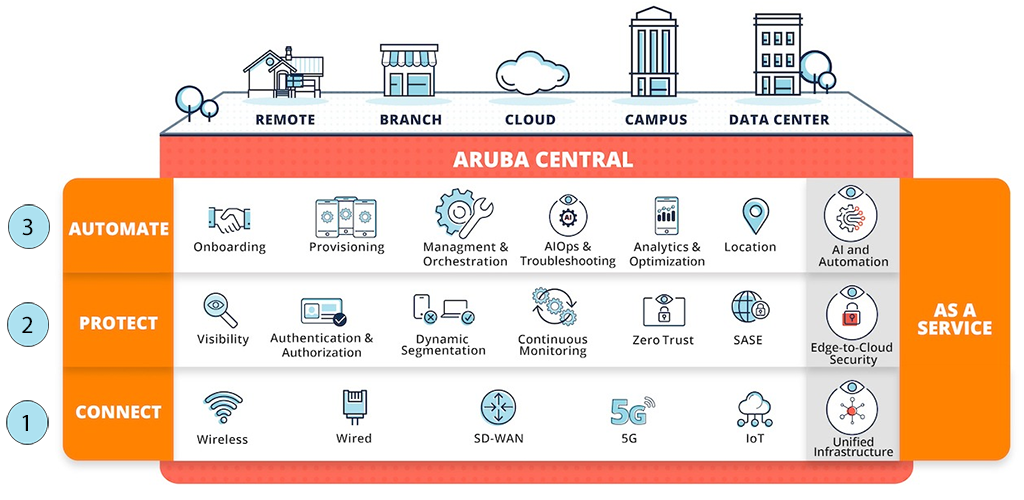 ESP Aruba Central image